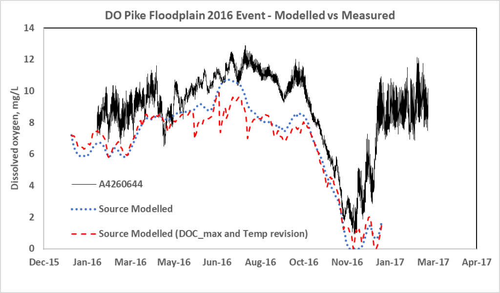 Modelled versus measured (at station A4260644, Pike River at Lettons downstream Rumpagunya Creek) dissolved Oxygen levels during the 2016-17 inundation event