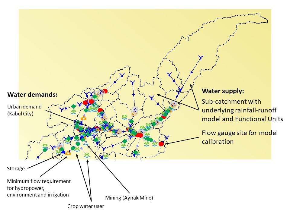 Integrated Source model for the Kabul River Basin